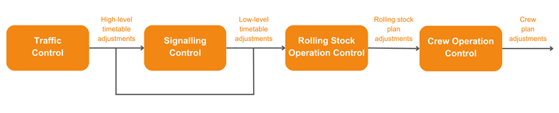 Figure 1: Typical workflow of a railway dispatching centre