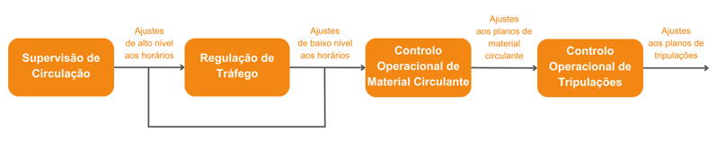 Figure 1: Typical workflow of a railway dispatching centre