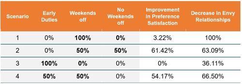 Table 1 Improvements obtained in preference satisfaction and envy KPIs by using our approach.