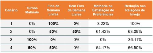 Tabela 1: Melhorias obtidas na satisfação de preferências e nos indicadores de inveja ao usar a nossa abordagem.