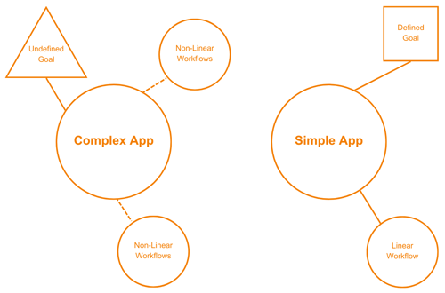 Simple and complex applications